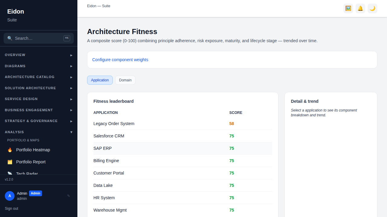 The Architecture Fitness leaderboard showing applications scored 0-100 with sub-score breakdowns and trend sparklines.
