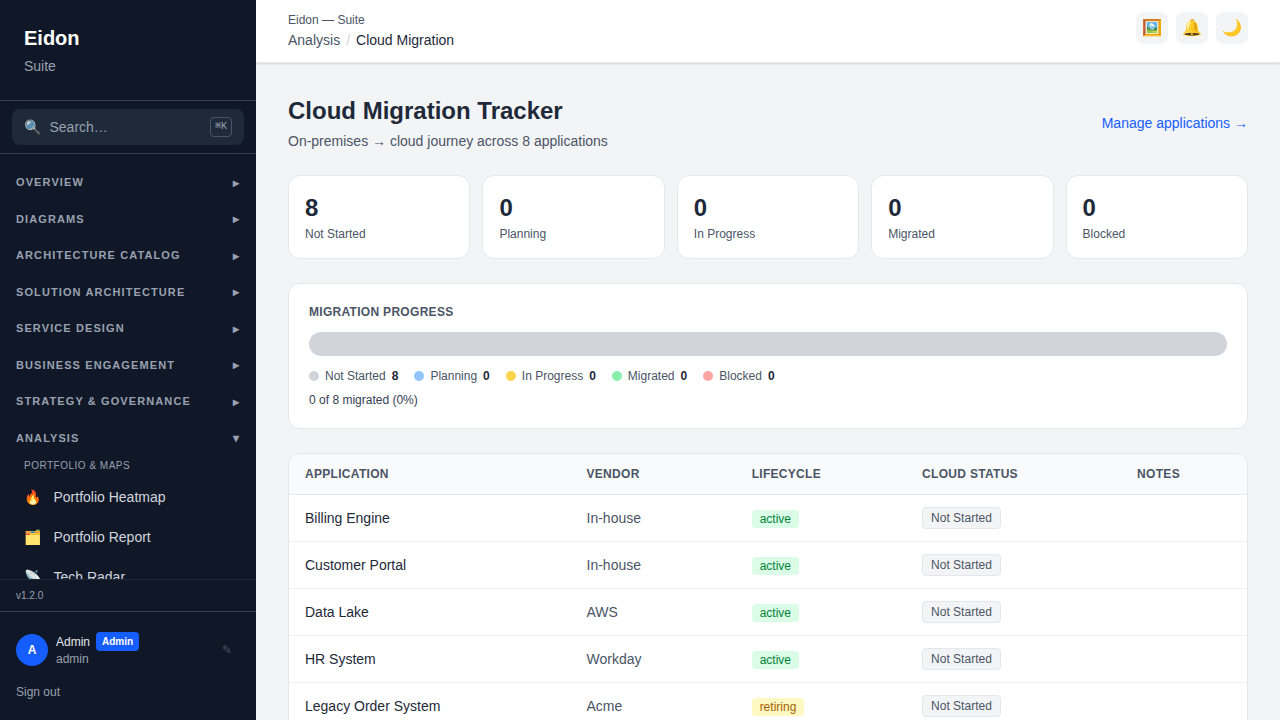 The Cloud Migration report showing applications grouped by migration status.