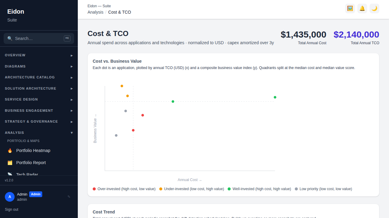 The Cost and TCO report breaking down annual spend by vendor and licence type.