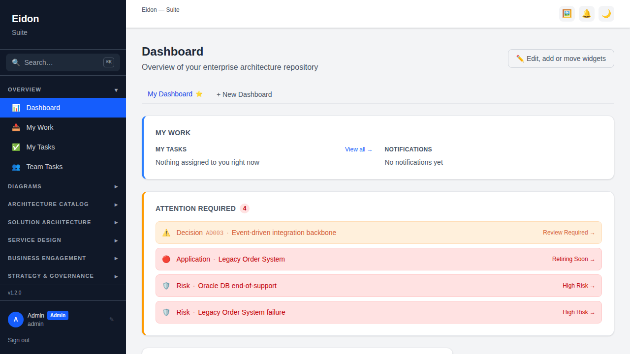 The Dashboard showing entity-count tiles, lifecycle and maturity distribution charts, and risk and decision alert widgets.