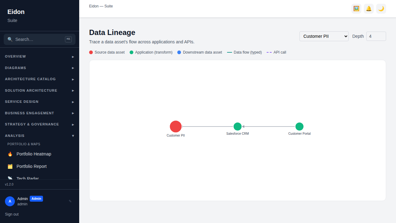 The Data Lineage view showing the forward flow of a selected data asset across multiple hops.