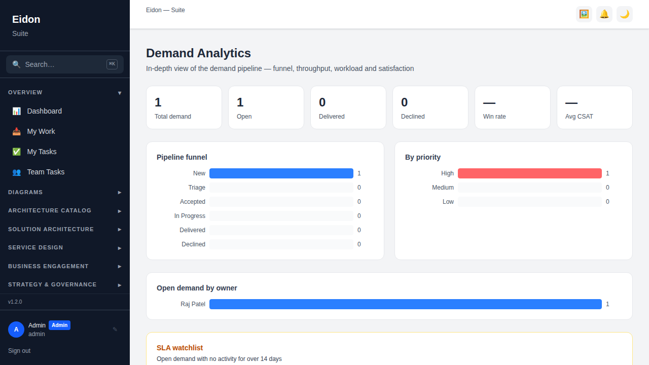 The Demand Analytics page showing the pipeline funnel, win rate, CSAT, workload by owner and an SLA watchlist.