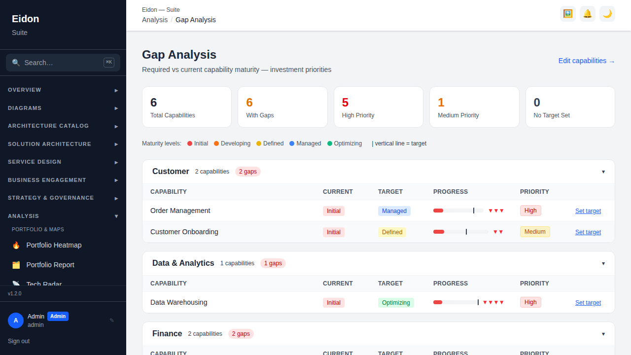 The Gap Analysis report showing capabilities ranked by the gap between current and target maturity.