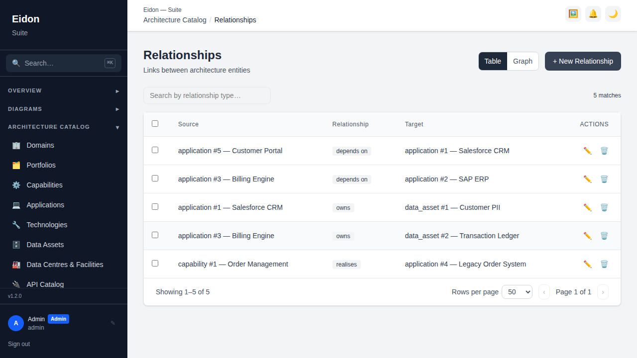 The Relationships page showing typed links between catalog entities in both table and graph views.