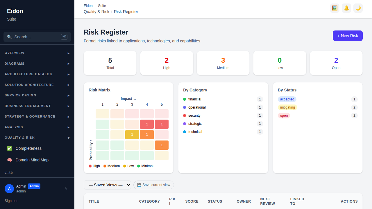 The Risk Register showing risks scored by probability and impact with status and mitigation plan.