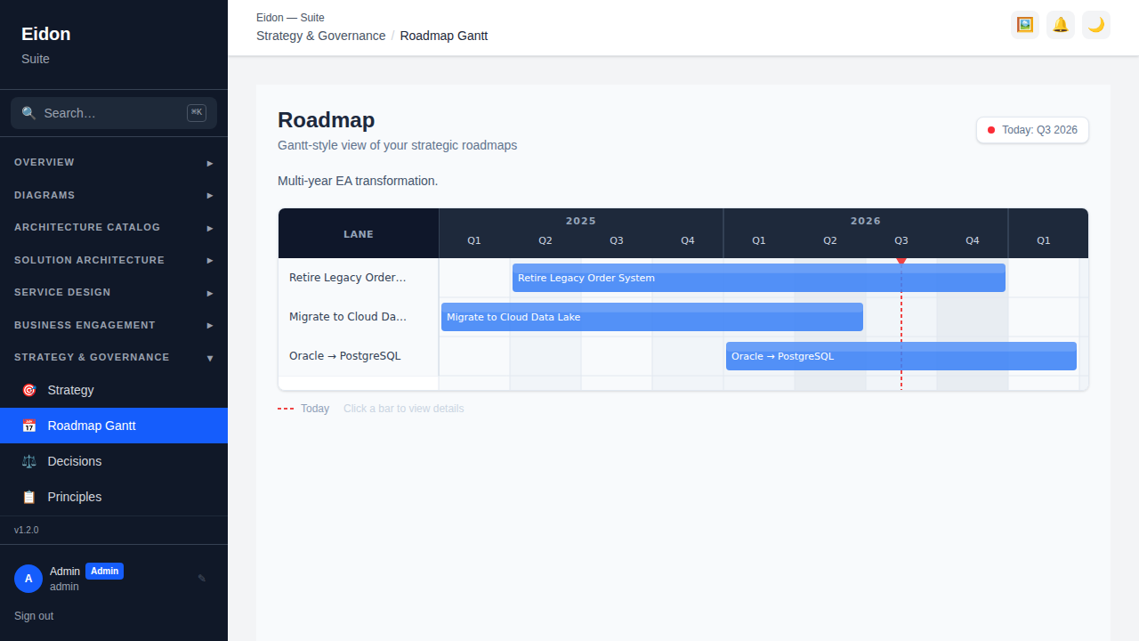 The Roadmap Gantt chart showing roadmap items plotted by swim-lane and quarter with a today marker.