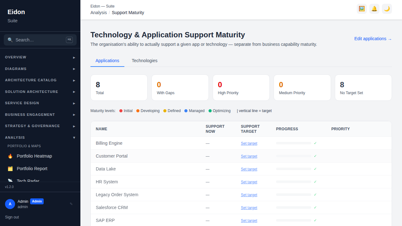 The Support Maturity page showing current versus target support readiness for applications and technologies.