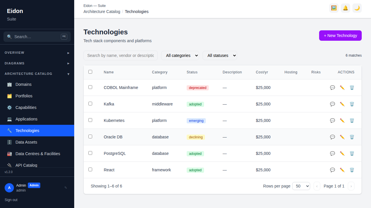 The Technologies list page showing category, lifecycle status and Tech Radar ring for each technology.
