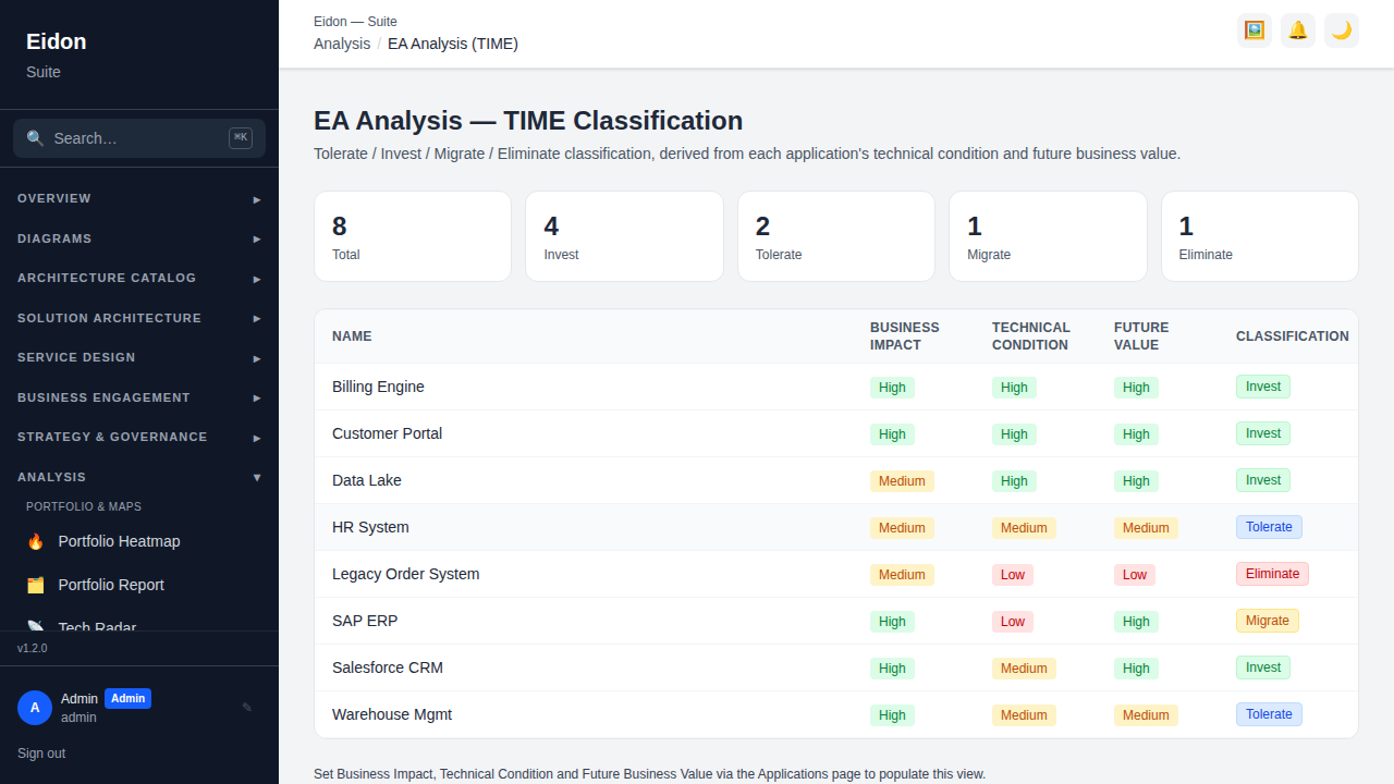 The EA Analysis page plotting applications into the Tolerate, Invest, Migrate and Eliminate (TIME) quadrants.