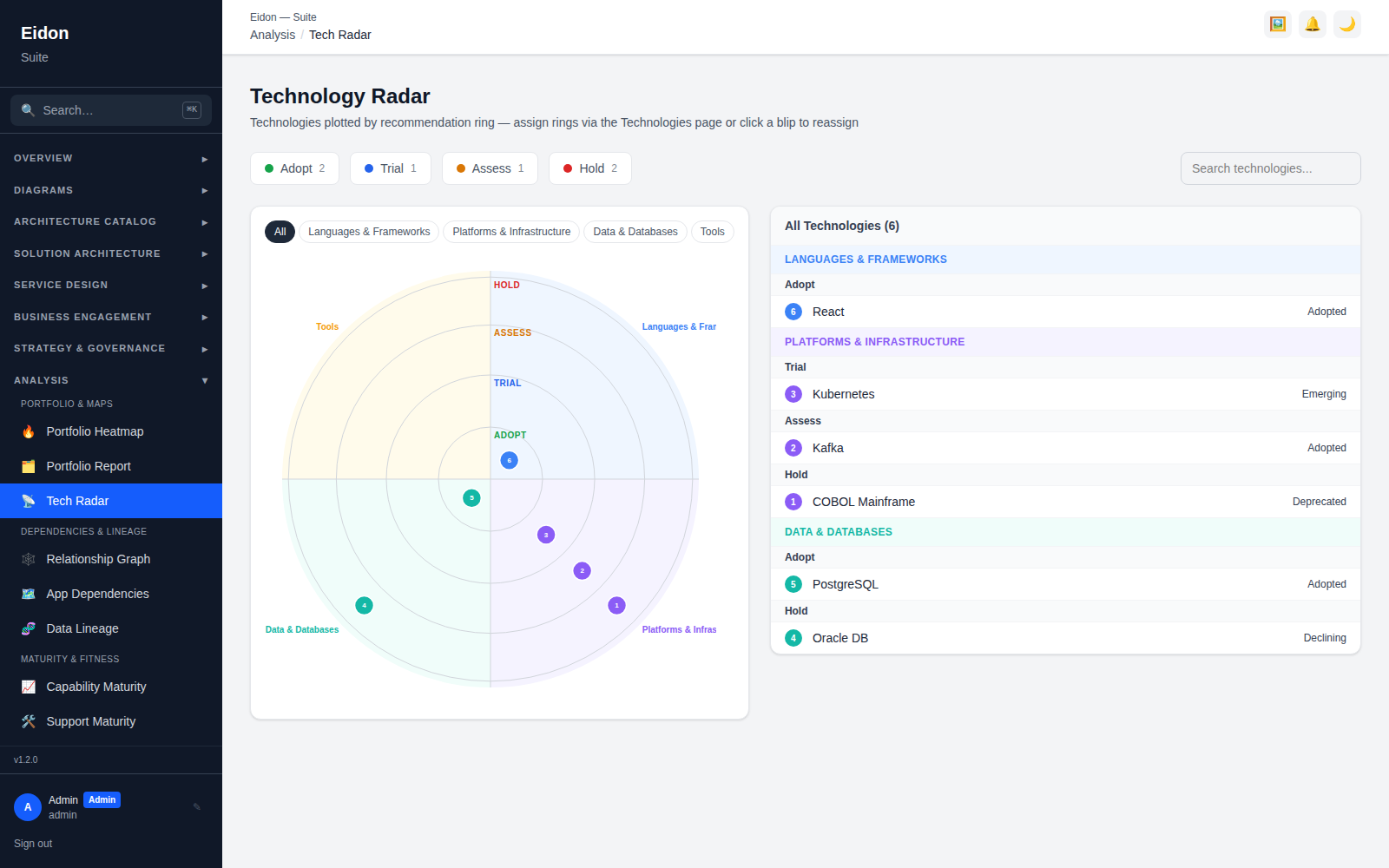 Technology radar